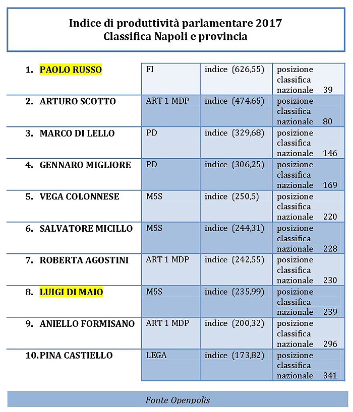 OpenPolis, parlamentari produttivi: classifica di Napoli e Provincia