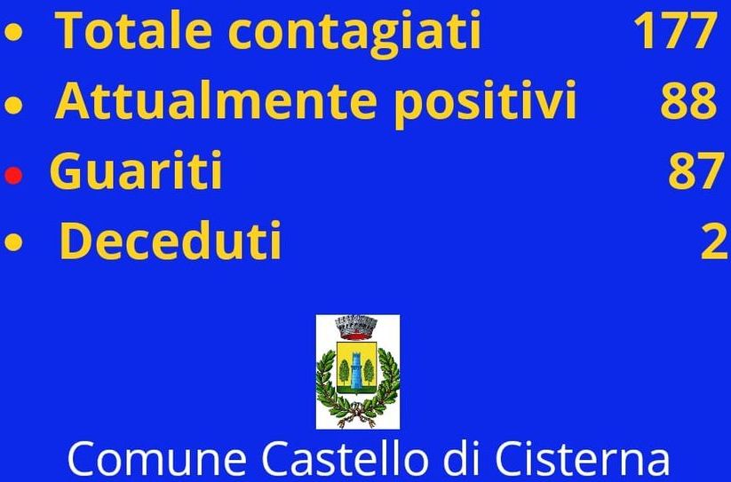 Comune di Castello di Cisterna: oggi 8 nuovi contagiati- i positivi totali sono 88
