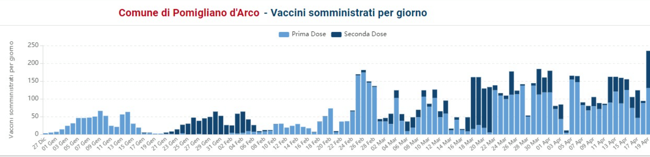 Pomigliano d'Arco: somministrate 7752 dosi di vaccino Covid-19
