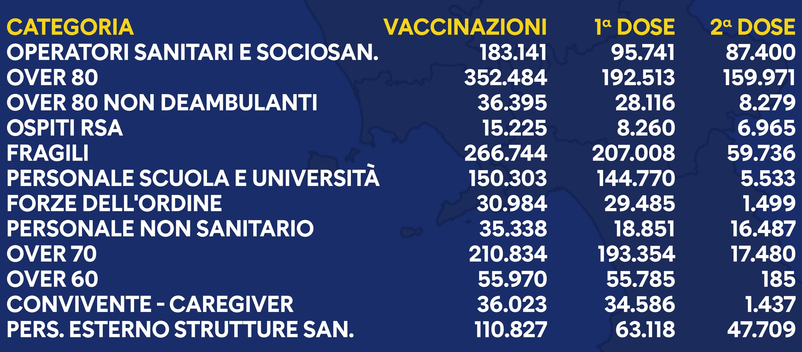 Regione Campania: attualmente vaccinati 1.484.268
