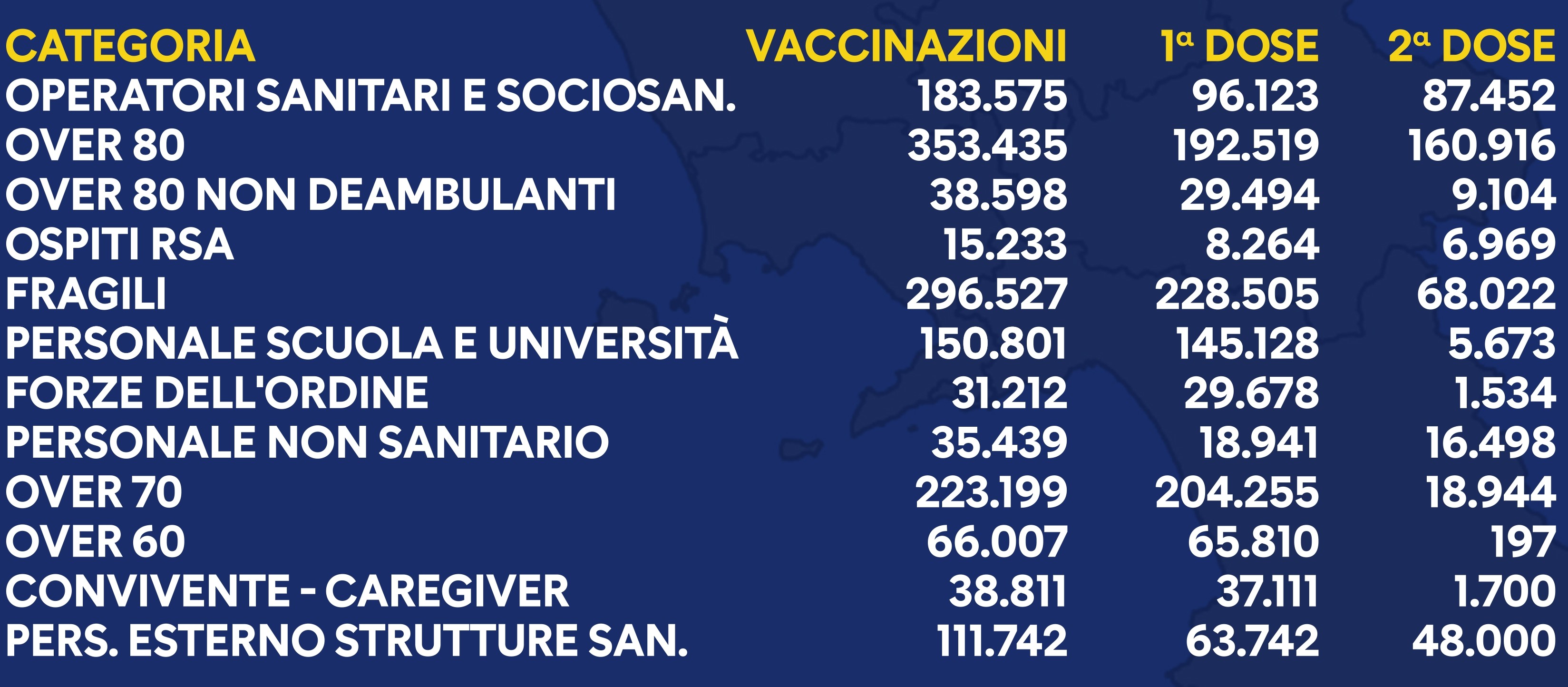 Regione Campania:  vaccinati attualmente 1.544.579