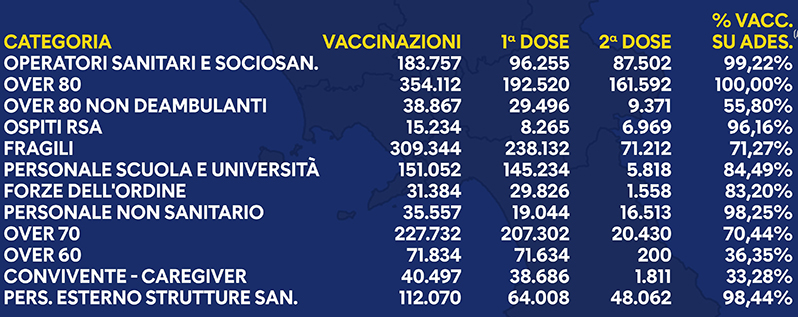 Campania, vaccinazioni: le somministrazioni  effettuate sono 1.571,440