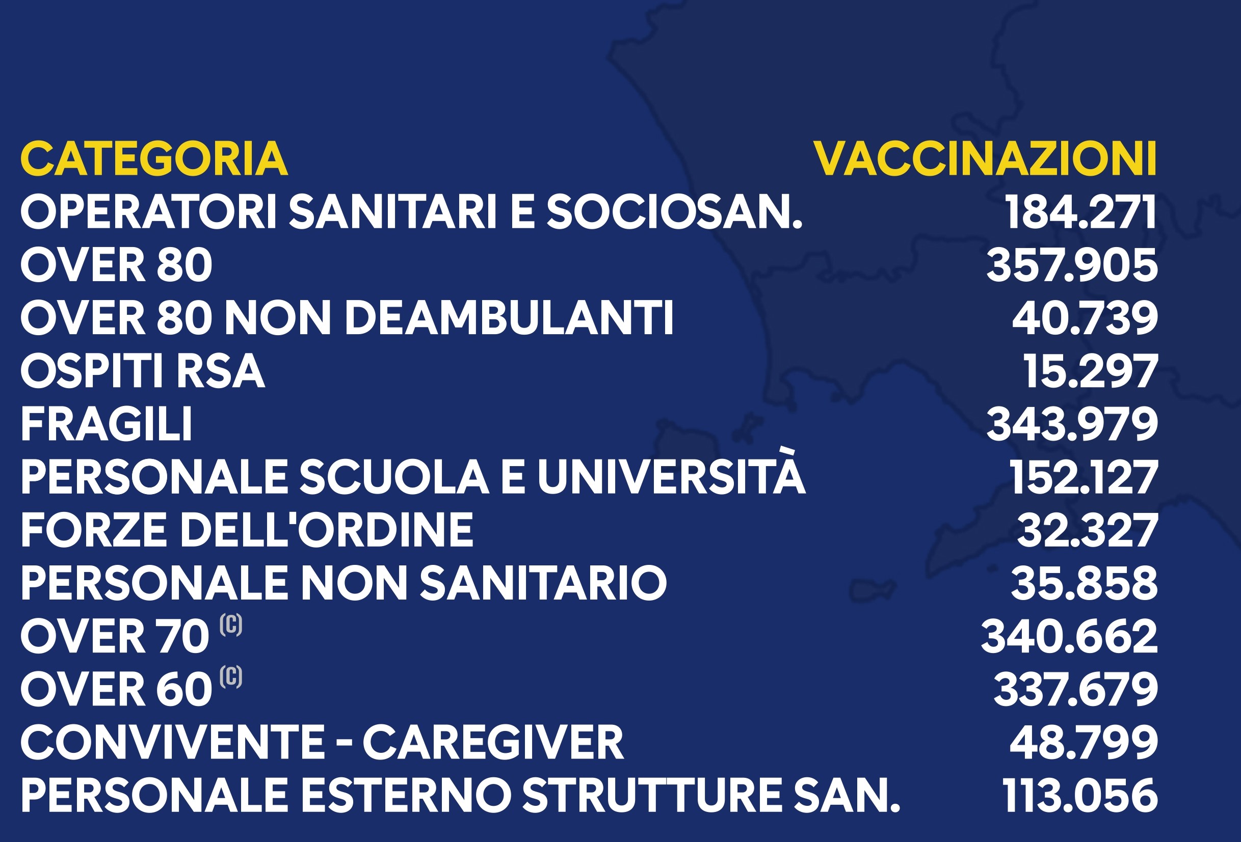 Regione Campania: attualmente le somministrazioni effettuate sono 1.663.708