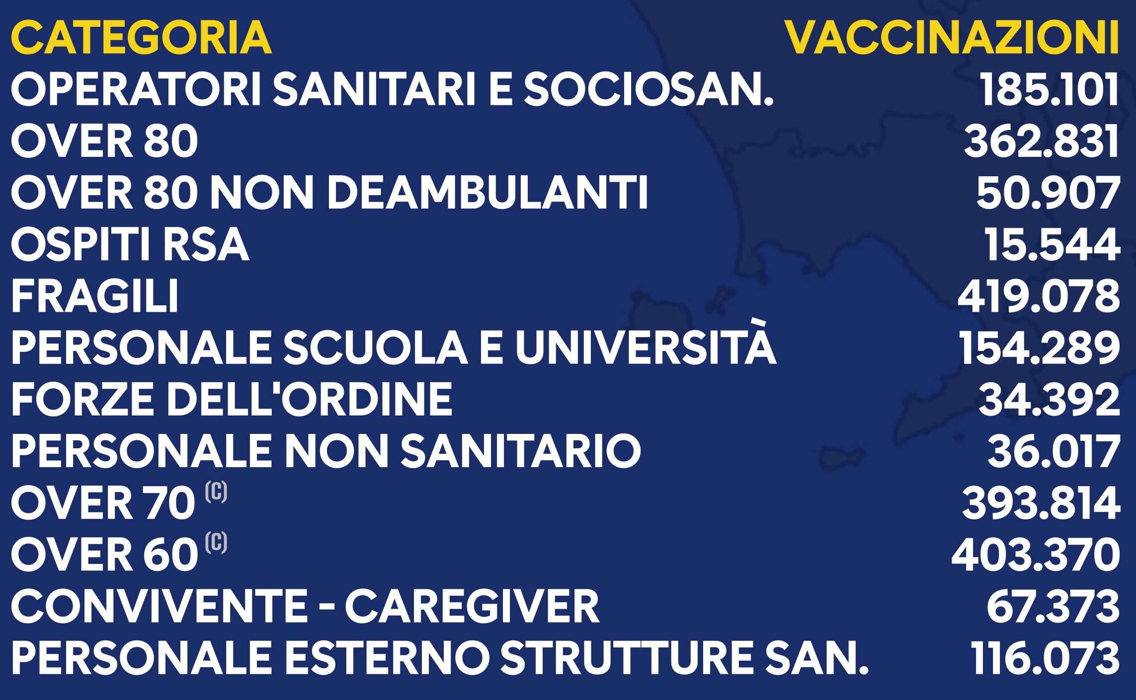 Regione Campania: Effettuate 1.891.451 vaccinazioni