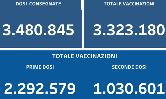 Regione Campania: attualmente effettuate 3.323.180 vaccinazioni