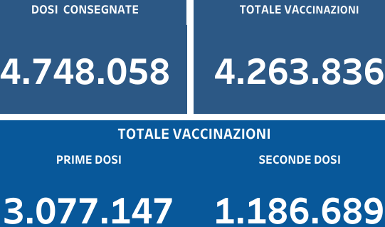 Regione Campania-Vaccinazioni attualmente effettuate 4.263.836