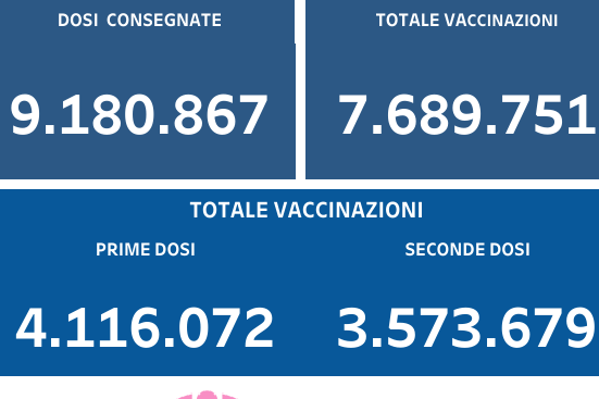Regione Campania: vaccinati attualmente 7.689.751