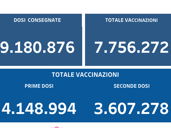 Regione Campania-Attualmente effettuate 7.756.272 vaccinazioni