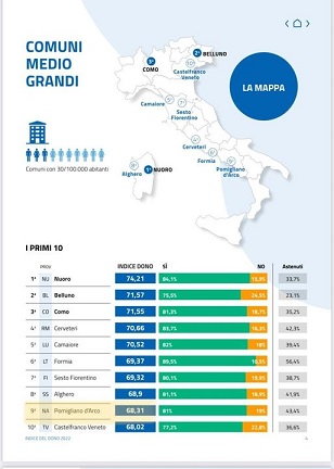 Pomigliano d'Arco-Indice del Dono 2022, tra le prime 10 città italiane